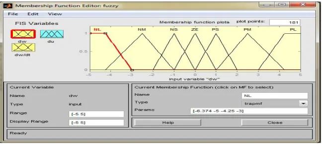 Fig. 7 Membership function of a fuzzy logic controller 