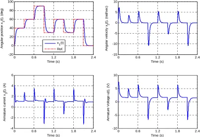 Figure 19. Simulation results of step reference input with different durations. 