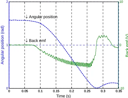 Figure 4. Stalled motor inductance test. 