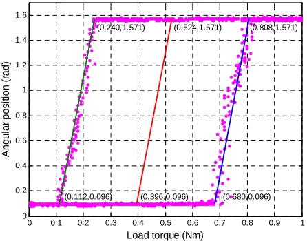 Figure 8. Throttle plate position versus load torque. 