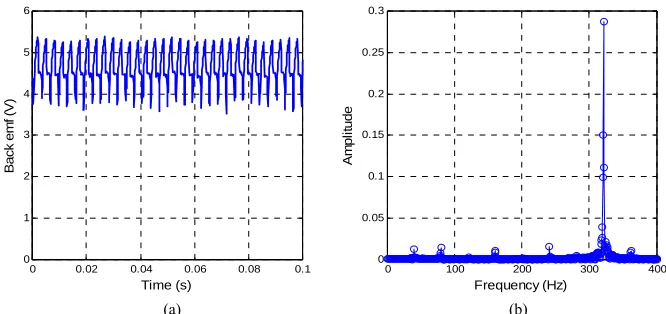 Figure 10. (a) Back emf voltage, and (b) its associated frequency. 