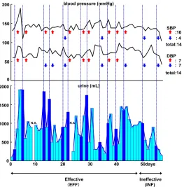 Figure 2. Statistical analysis of days with and without DZ app- lication. Compared to days with- out DZ application (light blue; no DZ), urine volume signifi- cantly increased on days with DZ application (dark blue; DZ) (P < 0.05)