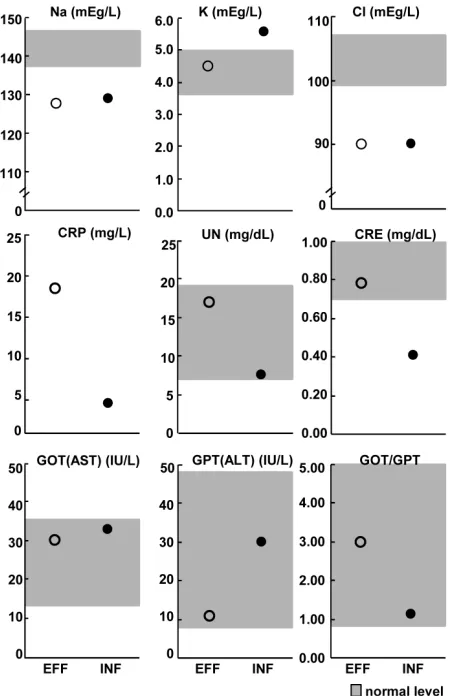 Figure 3. Kinetic change of body temperature, total protein, tently below the normal range and showed a decrease