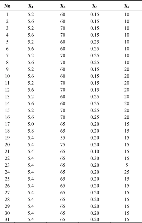 Table 2. Experimental design recommended by MINITAB software Version 15. 