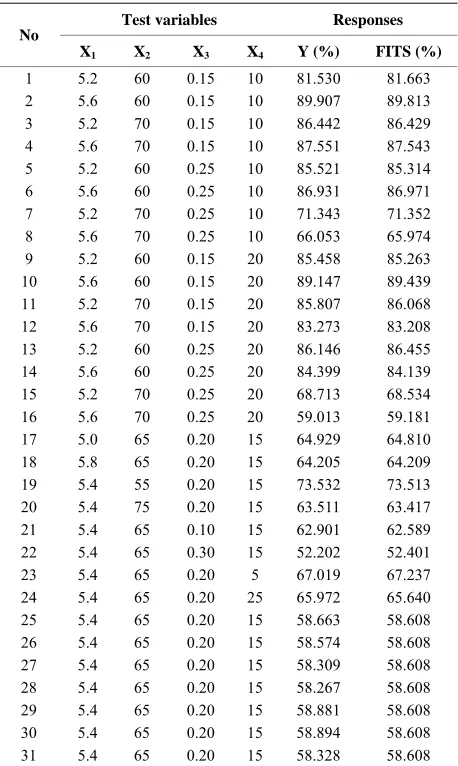 Table 3. Factors and comparison between actual (Y) and pre- dicted (FITS) responses. 