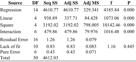 Table 5. ANOVA for optimisation of beef tenderisation treated with bromelain. 