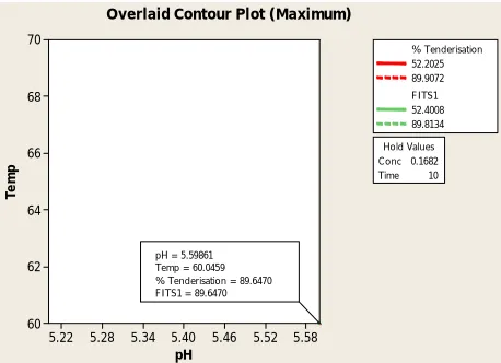 Figure 4. Overlaid contour plot at optimum condition for target goal; pH of beef of 5.6, immersion temperature of 60˚C, bro-melain solution concentration of 0.1864% and immersion time of 10 minutes