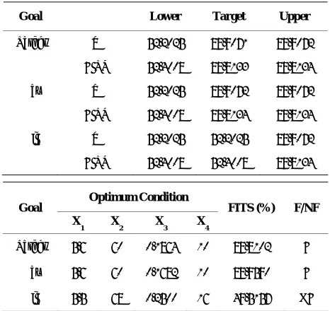 Table 6. Comparison values of target and predicted responses for different optimum conditions and feasibilities of experiment