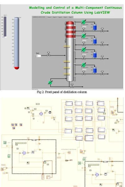 Fig 2: Front panel of distillation column  