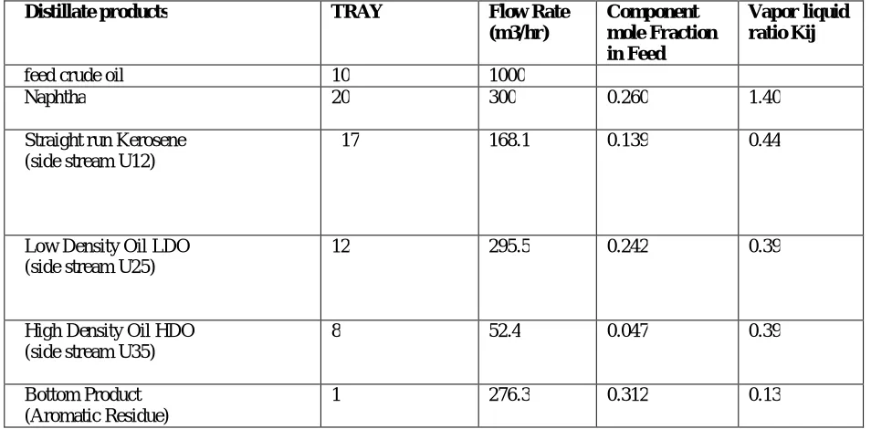 Table 3: Operating data of the Crude Distillation Unit 