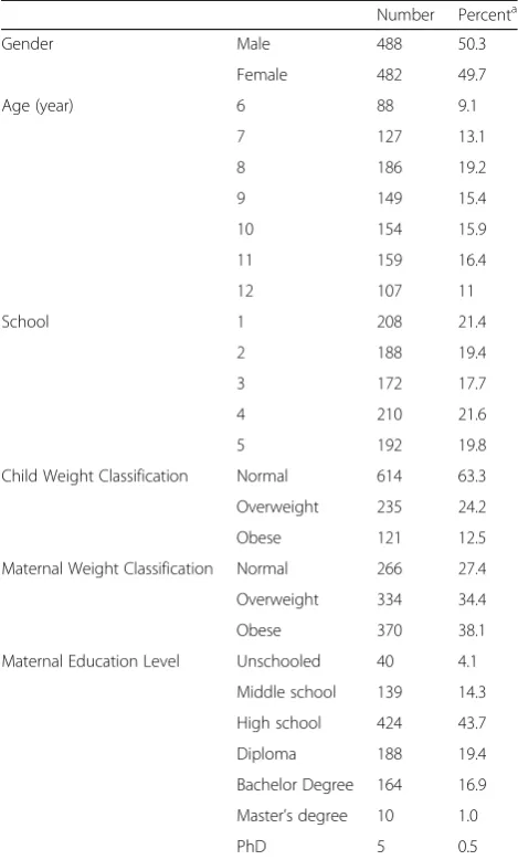 Table 2 Demographic and anthropometric characteristics