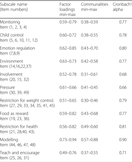 Table 3 Subscale names, item numbers, factor loadings,communalities, and Cronbach’s alpha for the 11-factors model