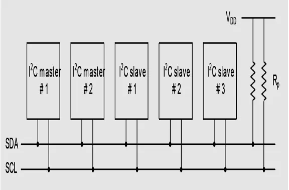 Fig 1:  Basic Block Diagram of I 2C Protocol