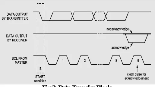 Fig 2. Start and Stop Condition  