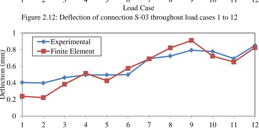 Figure 2.12: Deflection of connection S-03 throughout load cases 1 to 12 