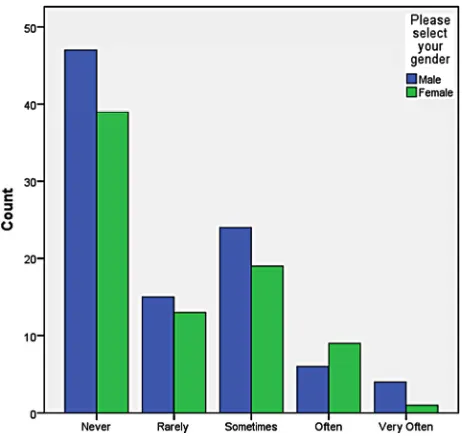 Figure 2shows the impact of gender on the level of Facebook utilization 