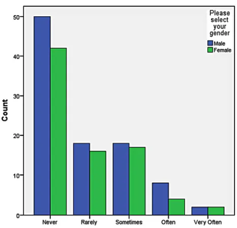 Figure 6.Crosstabulation—Twitter utilization for instructional purposes by gen- der. 