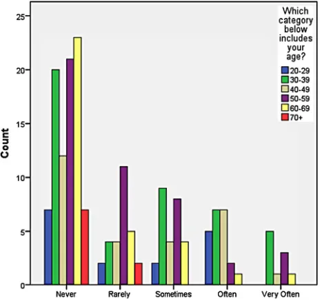 Figure 10. Crosstabulation—Facebook utilization for instructional purposes by 
