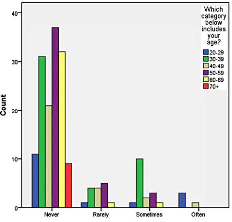 Figure 15Wiki utilization at the faculty members’ respective university. 