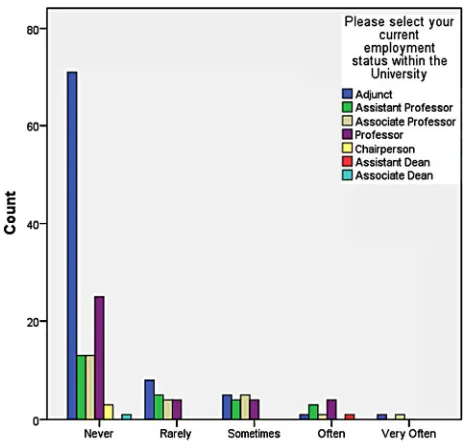 Figure 21. Crosstabulation—Skype utilization for instructional purposes by em- ployment status