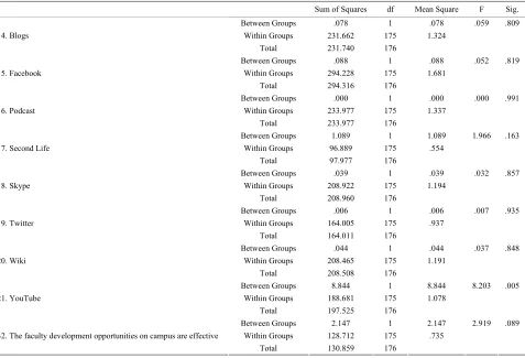 Table 48. One way ANOVA test based on gender. 