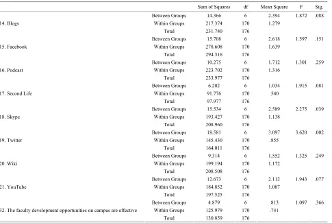 Table 49. One way ANOVA test based on employment status. 