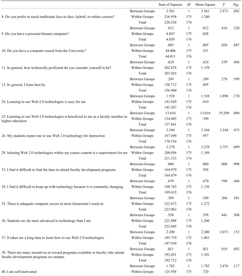 Table 50. One way ANOVA test based on gender. 