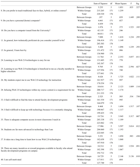 Table 51. One way ANOVA test based on age. 