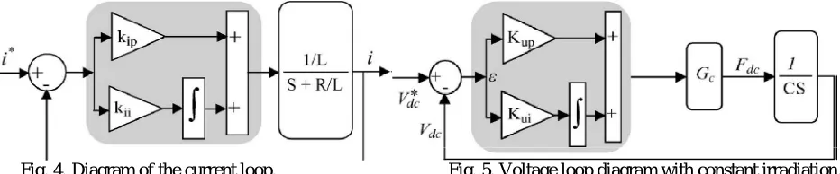 Fig. 4. Since the switching frequency is much higher than the line frequency, the sampling and hold delay is neglected