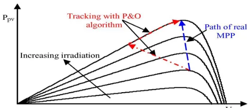 Fig. 6. Deviation from the MPP with the P&O algorithm under rapidly changing irradiance