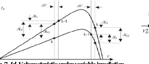 Fig. 7. Id–V characteristic under variable irradiation                             Fig
