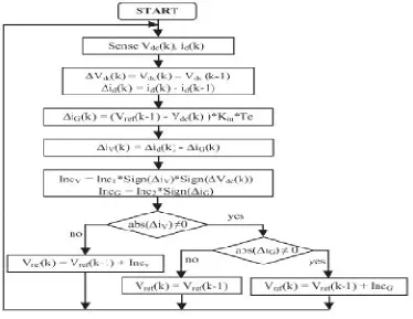 Fig. 9. Flowchart of the proposed MPPT algorithm.   