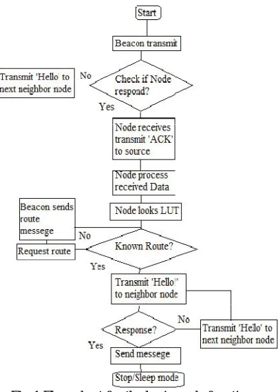 Fig 1.Flow chart for the basic node functions  