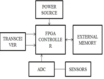 Fig.2 Architectural diagram of a typical sensor node.  