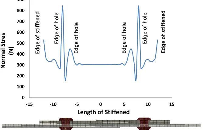 Figure 12. Separation element location during three-point loading for riveted bonding stiffened skin