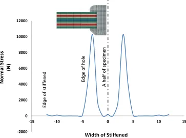 Figure 15. Stress distribution profile in the transverse direction for the test under tension loading