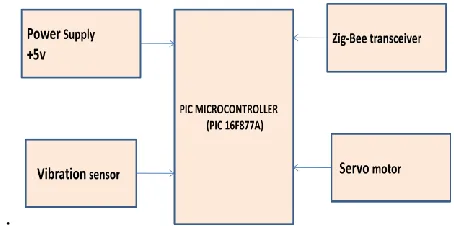 Figure 2. Fundamental Block Diagram Of Train Side 