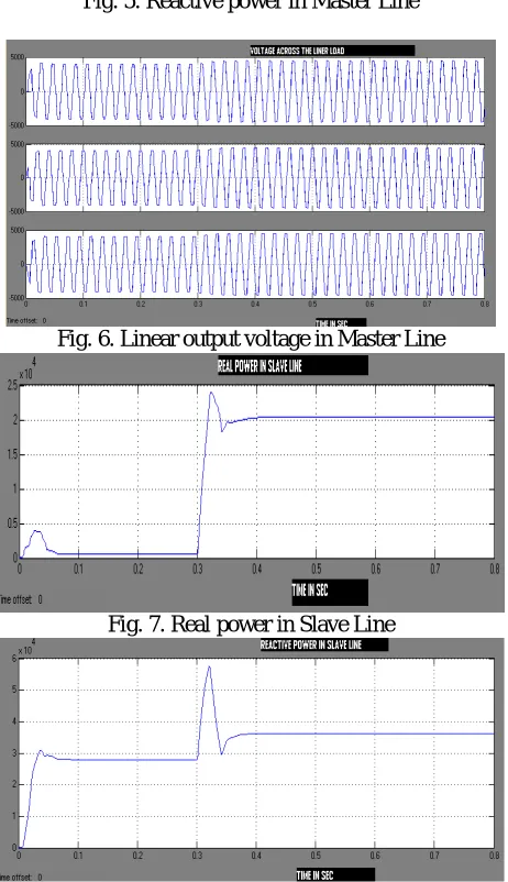 Fig. 5. Reactive power in Master Line 