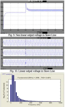 Fig. 9. Non linear output voltage in Slave Line 