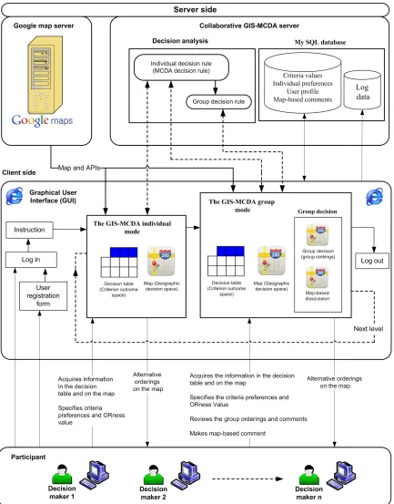 Figure 16. The architecture of the proposed Web 2.0-based collaborative MC-SDSS. 