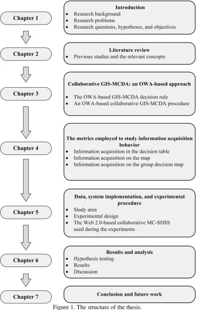 Figure 1. The structure of the thesis. 