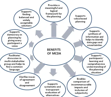 Figure 2. Benefits of MCDA in planning (Source:Marttunen, 2011). 