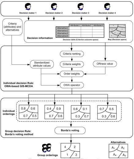 Figure 6. The collaborative GIS-MCDA procedure. 