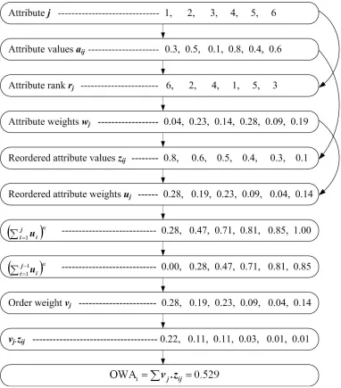 Figure 7. Example computation of the OWA for the  i-th location and ORness = 0.5. 