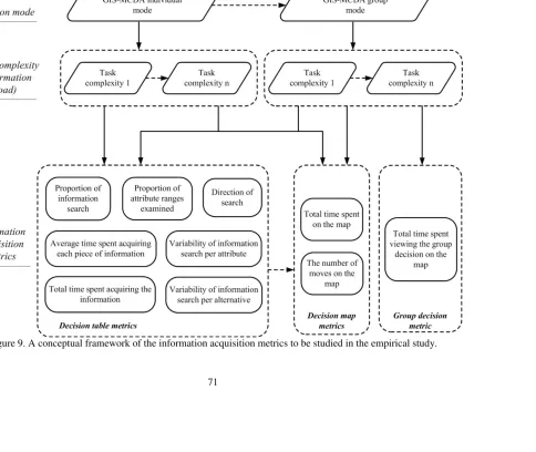 Figure 9. A conceptual framework of the information acquisition metrics to be studied in the empirical study