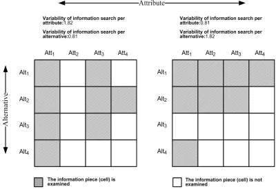 Figure 12. Illustration of the distinction between variability of search per attribute and variability of search per alternative (modified from Klayman, 1983)