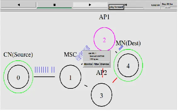 Fig. 3 MN is receiving the packets from CN through AP1 prior to the handover  