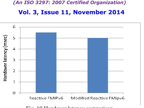 Fig. 10 Handover latency comparison  