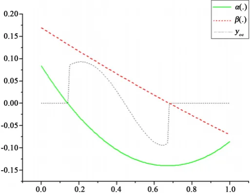 Figure 1. The estimated initial gradient state y0 .e