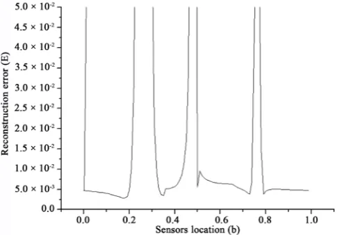 Figure 3. Evolution of the estimated gradient error with respect to the sensor location b